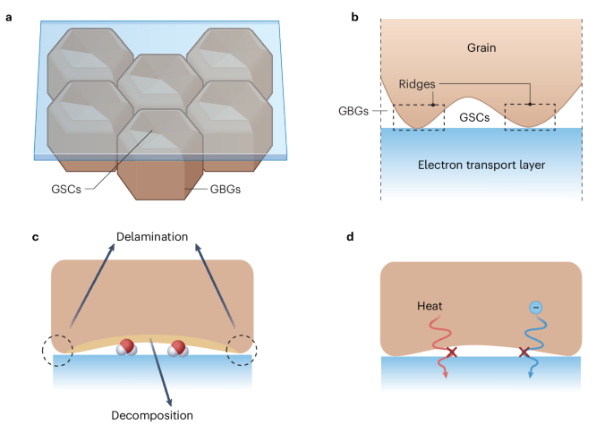 Smoothing down interfaces | Nature Energy