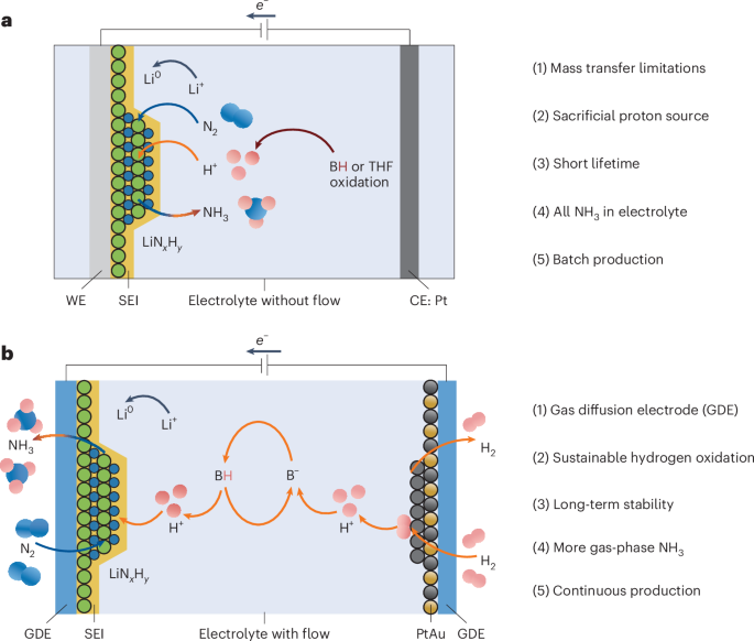 Advancements in Electrochemical Ammonia Synthesis: A Comprehensive Review