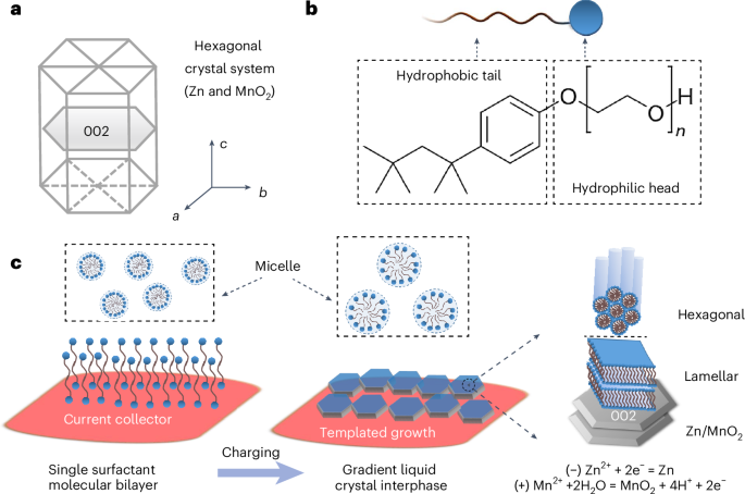 In situ formation of liquid crystal interphase in electrolytes with ...