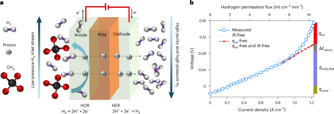 Advancements in Hydrogen Technology and Infrastructure Development