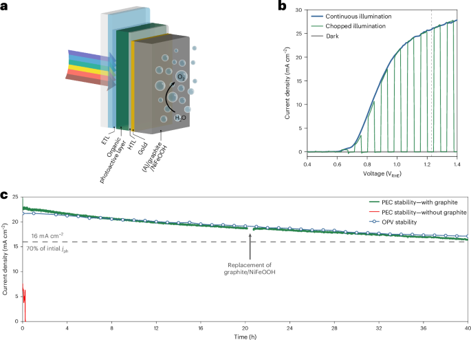 Innovative Organic Solar Cells for Efficient Solar Water Splitting