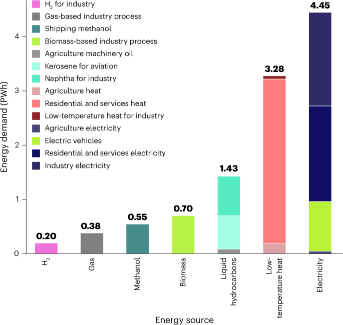 Navigating the Interplay of Hydrogen and Carbon Management Technologies in Europe