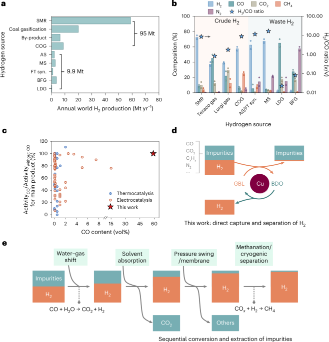 Advancements in Hydrogen Technology and Catalytic Reactions