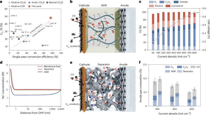 CO electrolysers with 51% energy efficiency towards C<sub>2+</sub> using porous separators