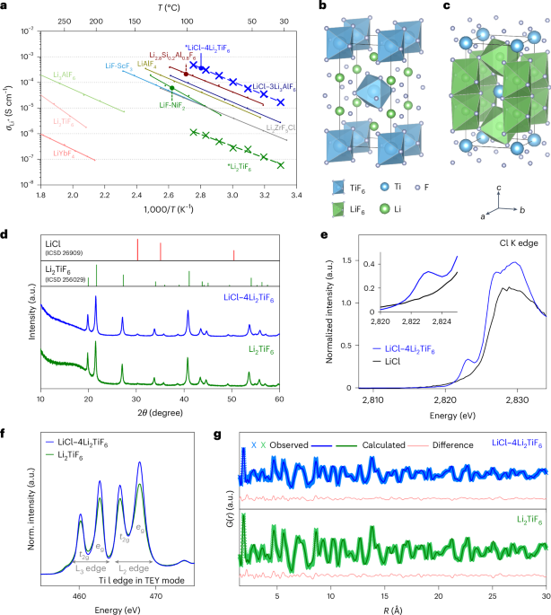 Five-volt-class high-capacity all-solid-state lithium batteries