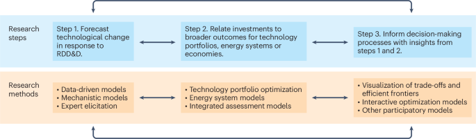 Informed investments in clean energy technologies
