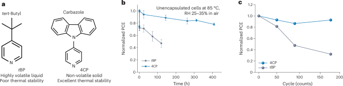 Additives for thermal stability