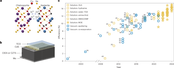 Formation pathway of high-efficiency kesterite solar cells fabricated through molecular ink chemistry - Nature Energy