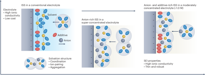 Harnessing interfacial solvation structure for next-generation ...