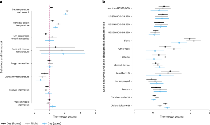 The role of thermostats and human behaviour in residential temperature settings in the USA - Nature Energy