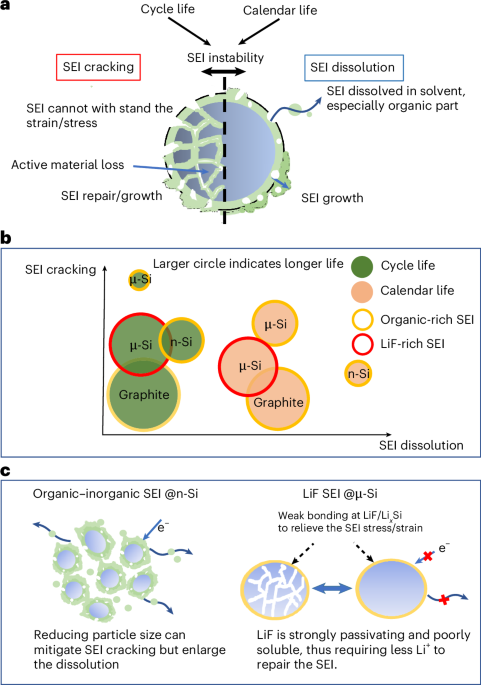 Mechanistic understanding of interphase-driven ageing in silicon anodes |  Nature Energy