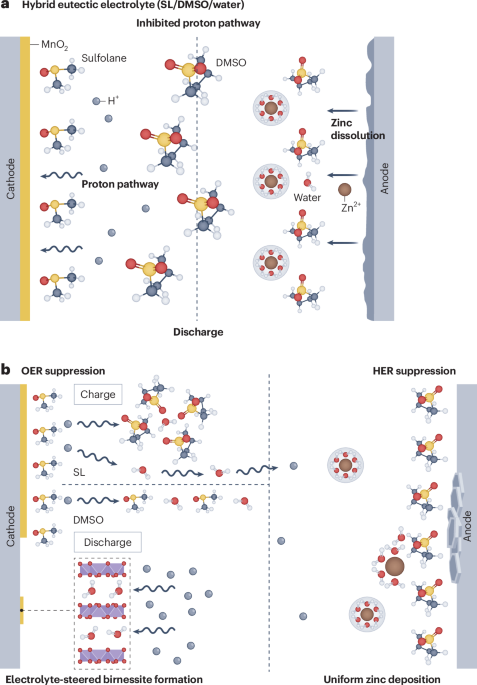 Electrolyte design curbs side reactions - Nature Energy