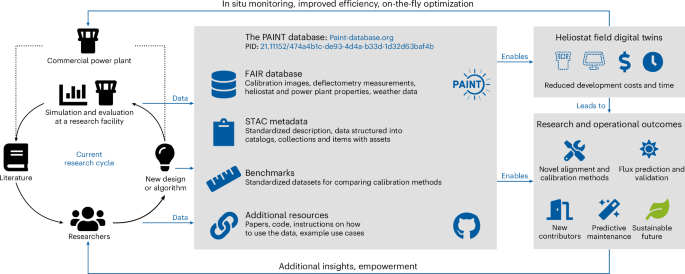 The PAINT database for operational concentrating solar power plant data following FAIR data principles - Nature Energy
