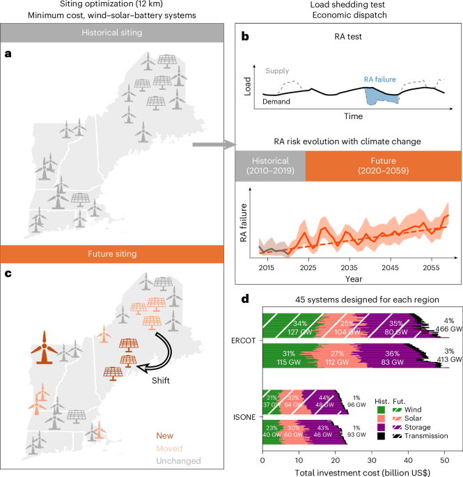 Climate change reshapes resource adequacy risks and optimal renewable energy siting in wind and solar energy systems - Nature Energy