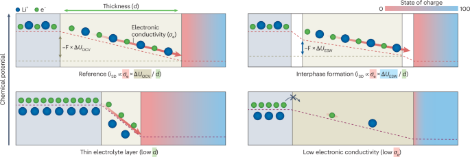 A hidden leak in solids - Nature Energy