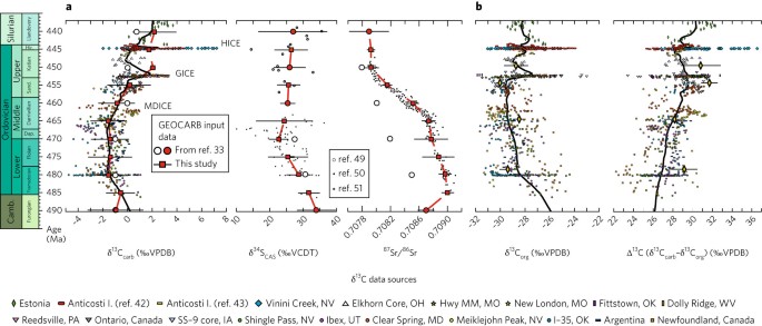 Oxygenation as a driver of the great ordovician biodiversification event