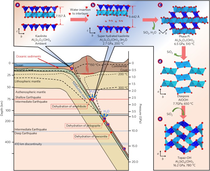 a role for subducted super hydrated kaolinite in earth s deep water