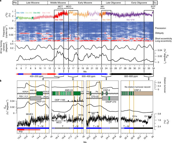 Antarctic ice-sheet sensitivity to obliquity forcing enhanced through ocean connections