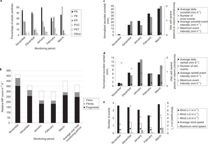 Atmospheric Transport And Deposition Of Microplastics In A Remote Mountain Catchment Nature Geoscience