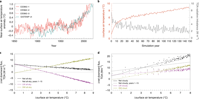 Equilibrium Climate Sensitivity Above 5 C Plausible Due To State Dependent Cloud Feedback Nature Geoscience