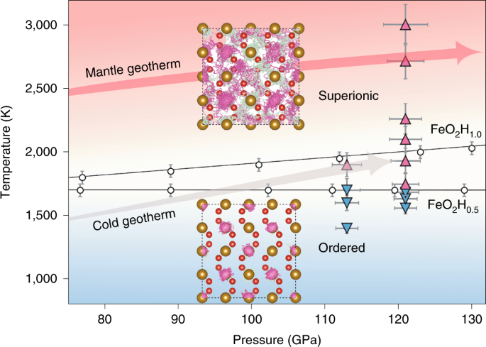 Superionic Iron Oxide Hydroxide In Earth S Deep Mantle Nature Geoscience