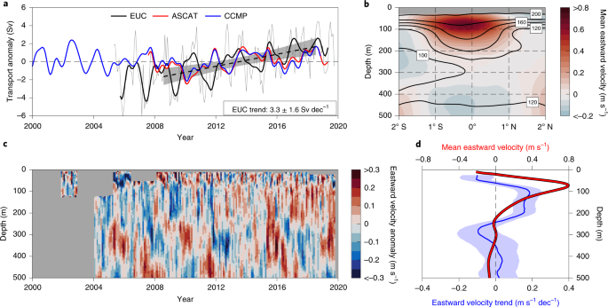 Atlantic Equatorial Undercurrent Intensification Counteracts Warming Induced Deoxygenation Nature Geoscience Atlantic Equatorial Undercurrent Intensification Counteracts Warming Induced Deoxygenation Nature Geoscience