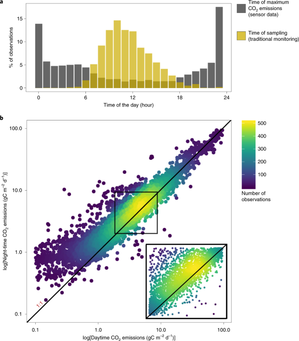 Global carbon dioxide efflux from rivers enhanced by high nocturnal  emissions