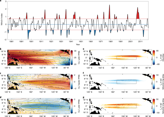 El Niño/Southern Oscillation inhibited by submesoscale ocean eddies |  Nature Geoscience
