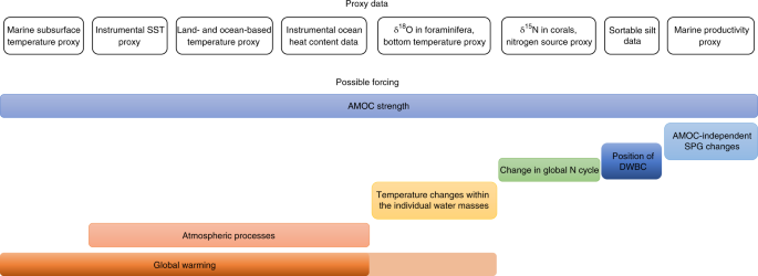 Reply to: atlantic circulation change still uncertain