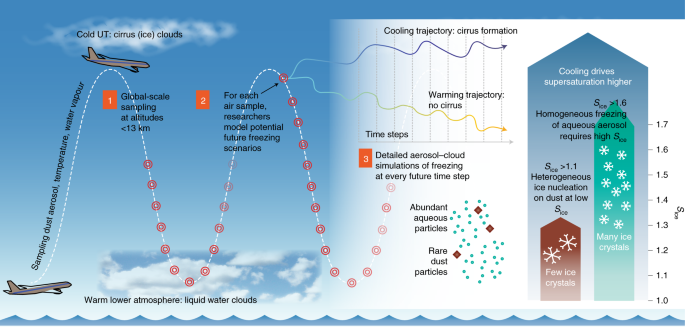 How Kicked-Up Dust Forms Cirrus Clouds - Eos