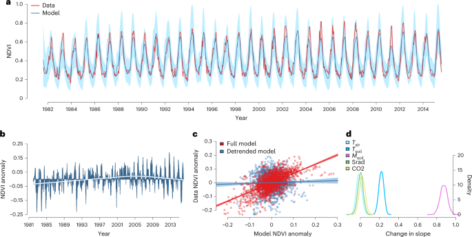 Shifts in vegetation activity of terrestrial ecosystems attributable to climate trends