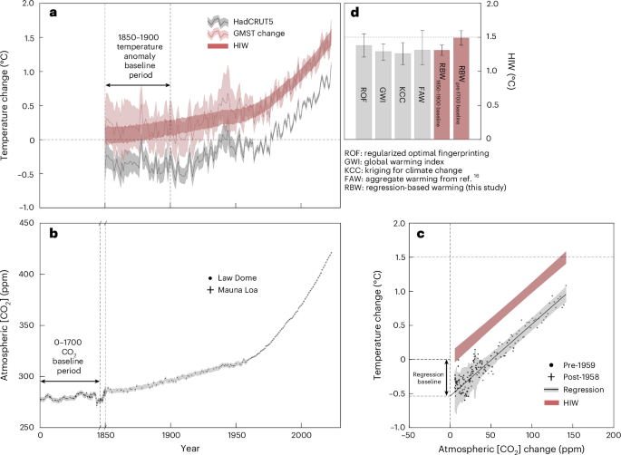 Estimated human-induced warming from a linear temperature and atmospheric CO2 relationship - Nature Geoscience