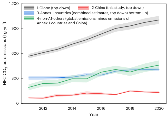 Inversion modelling shows increasing hydrofluorocarbon emissions - Nature Geoscience
