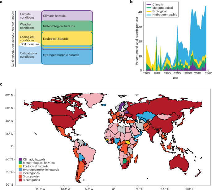 The critical role of soil moisture in compound hazards The critical role of soil moisture in compound hazards