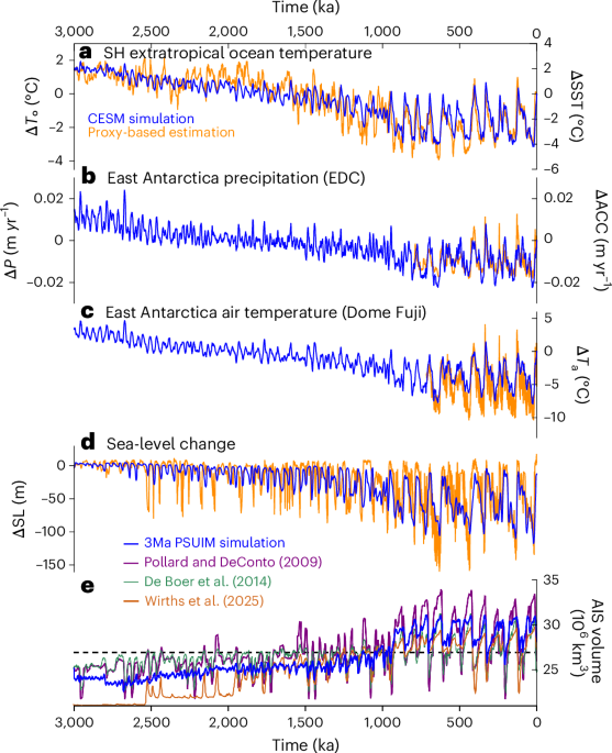 Increased sensitivity of the Antarctic Ice Sheet to decreasing CO2 across the Mid-Pleistocene Transition Increased sensitivity of the Antarctic Ice Sheet to decreasing CO2 across the Mid-Pleistocene Transition