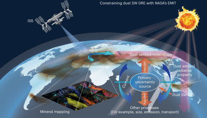 Global mineral constraints on dust shortwave radiative effects - Nature Geoscience