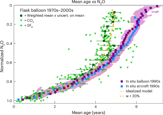 Observed stratospheric mean age decrease consistent with circulation acceleration Observed stratospheric mean age decrease consistent with circulation acceleration