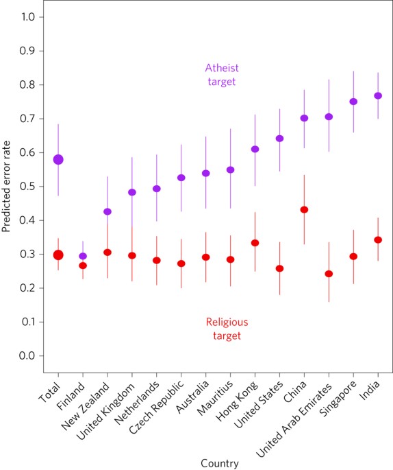Global Evidence Of Extreme Intuitive Moral Prejudice Against Atheists Nature Human Behaviour