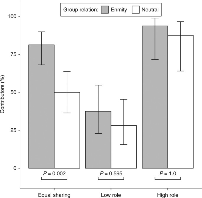 spoils division rules shape aggression between natural groups