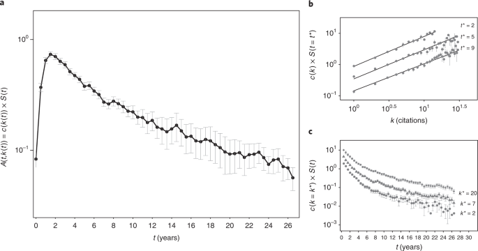 The Universal Decay Of Collective Memory And Attention Nature Human Behaviour