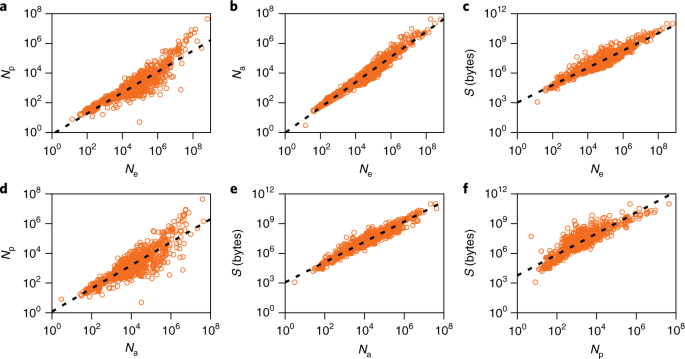Early Onset Of Structural Inequality In The Formation Of Collaborative Knowledge In All Wikimedia Projects Nature Human Behaviour Early Onset Of Structural Inequality In The Formation Of Collaborative Knowledge In All Wikimedia Projects Nature Human Behaviour