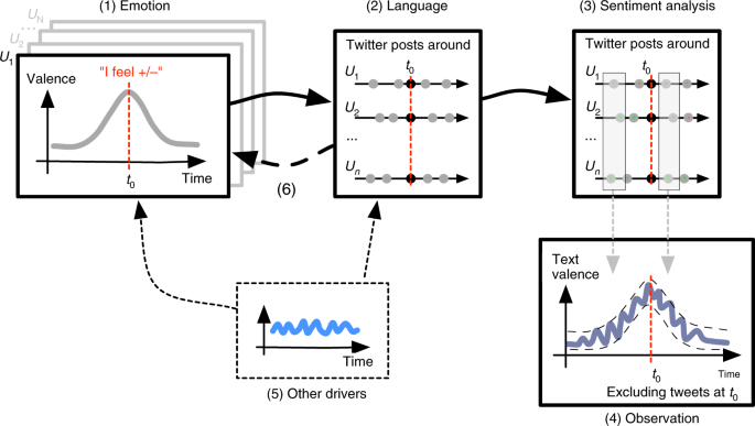 The Minute Scale Dynamics Of Online Emotions Reveal The Effects Of Affect Labeling Nature Human Behaviour The Minute Scale Dynamics Of Online Emotions Reveal The Effects Of Affect Labeling Nature Human Behaviour