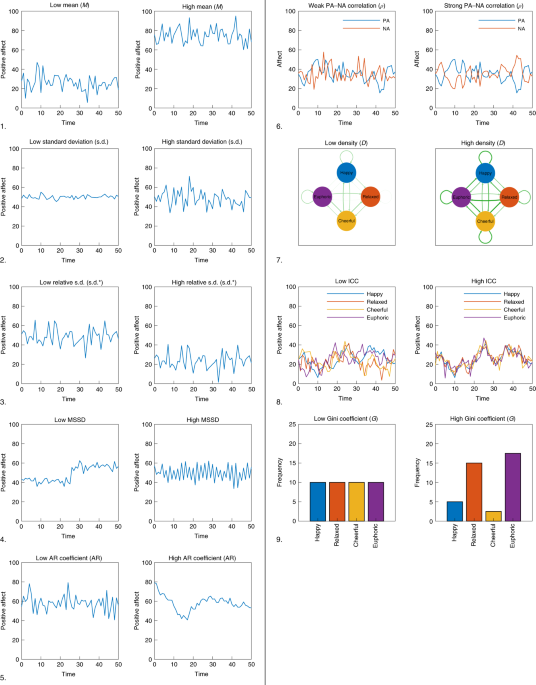 Complex affect dynamics add limited information to the prediction of psychological well-being