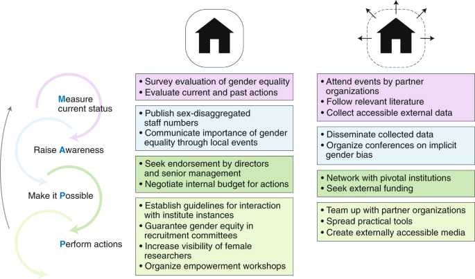 neuroscientific approach to increase gender equality Nature Human