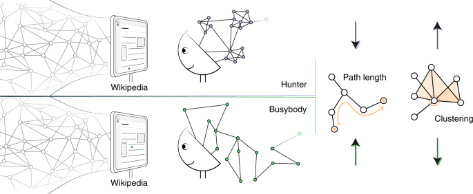 Hunters Busybodies And The Knowledge Network Building Associated With Deprivation Curiosity Nature Human Behaviour