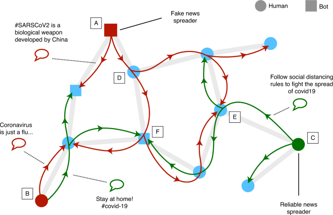 Assessing The Risks Of Infodemics In Response To Covid 19 Epidemics Nature Human Behaviour