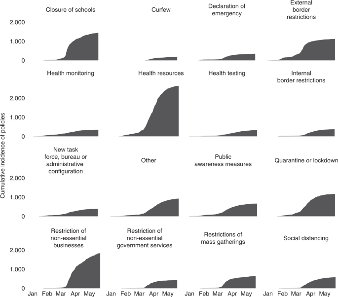 Covid 19 Government Response Event Dataset Coronanet V 1 0 Nature Human Behaviour