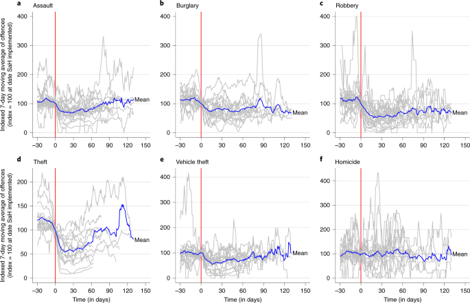 A global analysis of the impact of COVID-19 stay-at-home restrictions on crime | Nature Human Behaviour