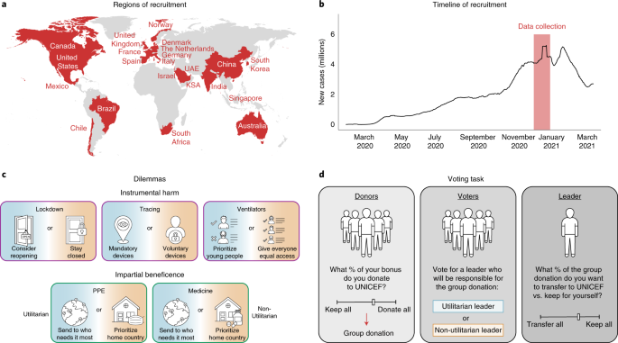 Moral dilemmas and trust in leaders during a global health crisis | Nature  Human Behaviour