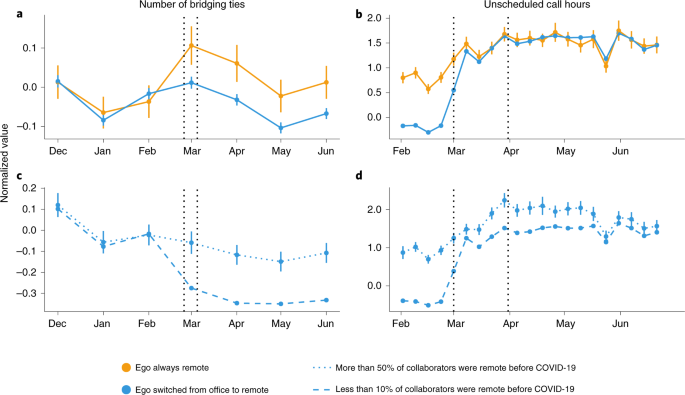 The coronavirus disease 2019 (COVID-19) pandemic caused a rapid shift to full-time remote work for many information workers. Viewing this shift as a n